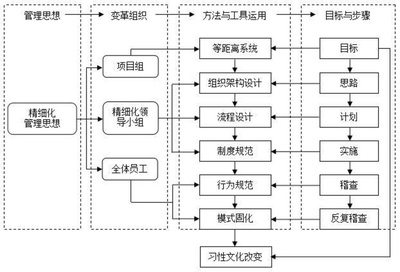 資深工廠(chǎng)管理顧問(wèn)淺談精細(xì)化管理變革